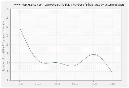 La Roche-sur-le-Buis : Number of inhabitants by accommodation